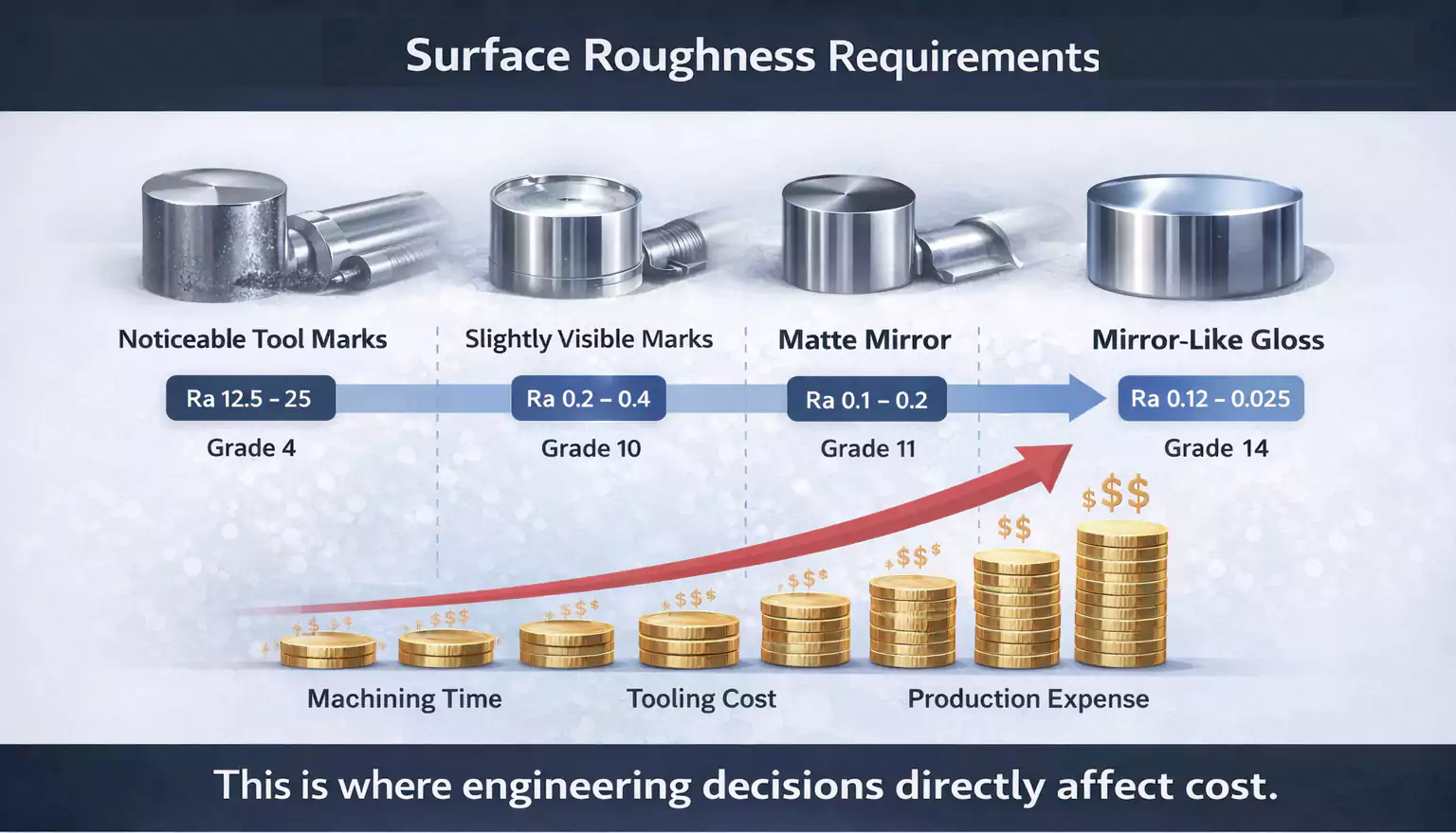 choosing surface roughness for cnc parts based on function