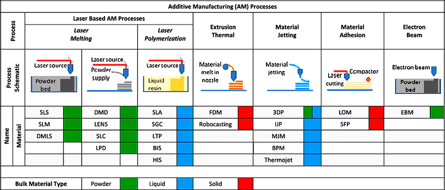 additive manufacturing technologies and material comparison chart