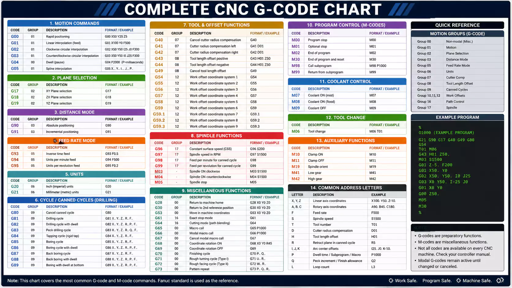 Complete CNC G-code chart