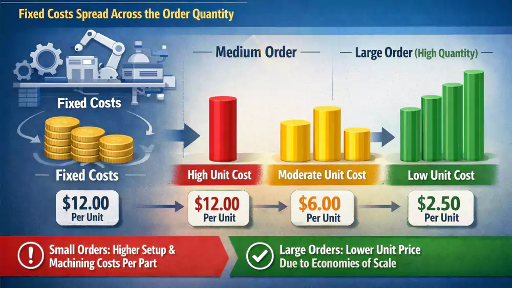 bulk cnc machining parts showing lower unit production cost