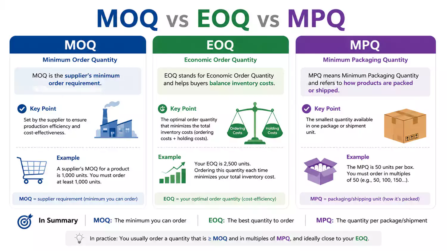 comparison chart of moq eoq and mpq in manufacturing