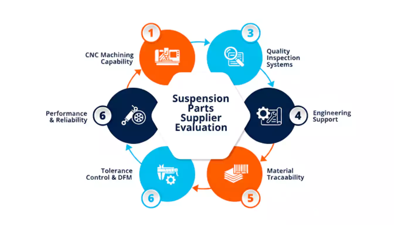 automotive engineers evaluating custom suspension parts supplier quality
