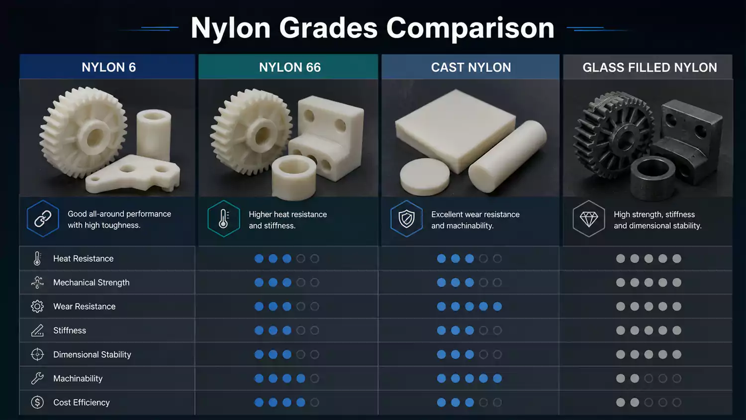 comparison of nylon 6 nylon 66 cast nylon and glass filled nylon materials