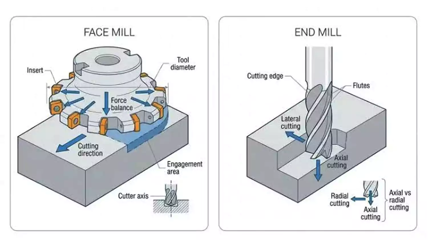 Comparison of face milling and end milling operations