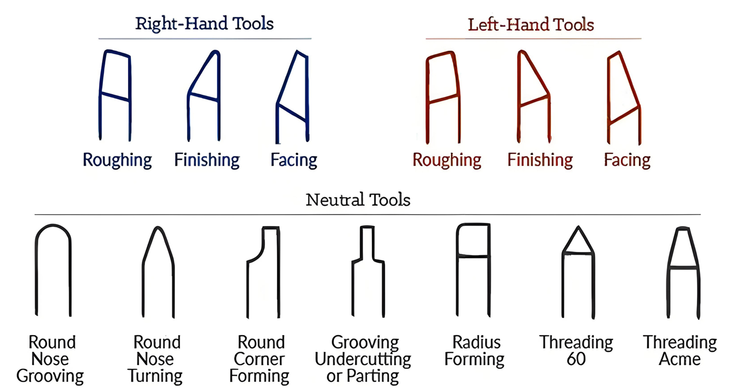 Turning machining tools