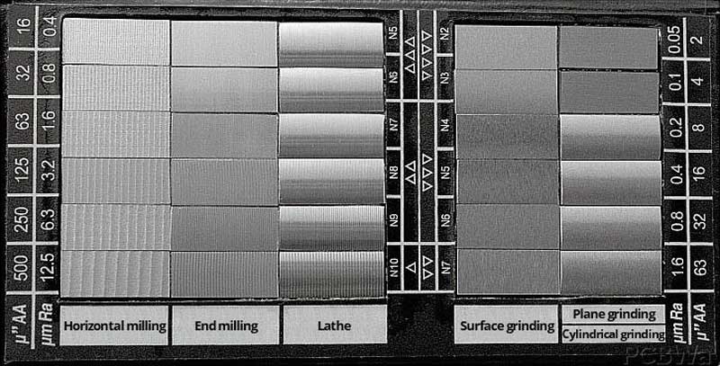 Comparison of surface roughness of CNC machining