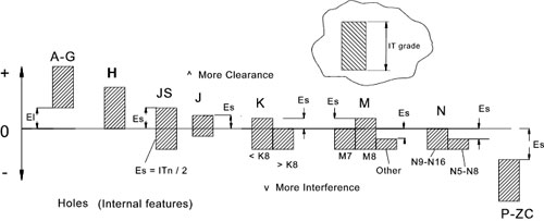 Hole machining tolerances