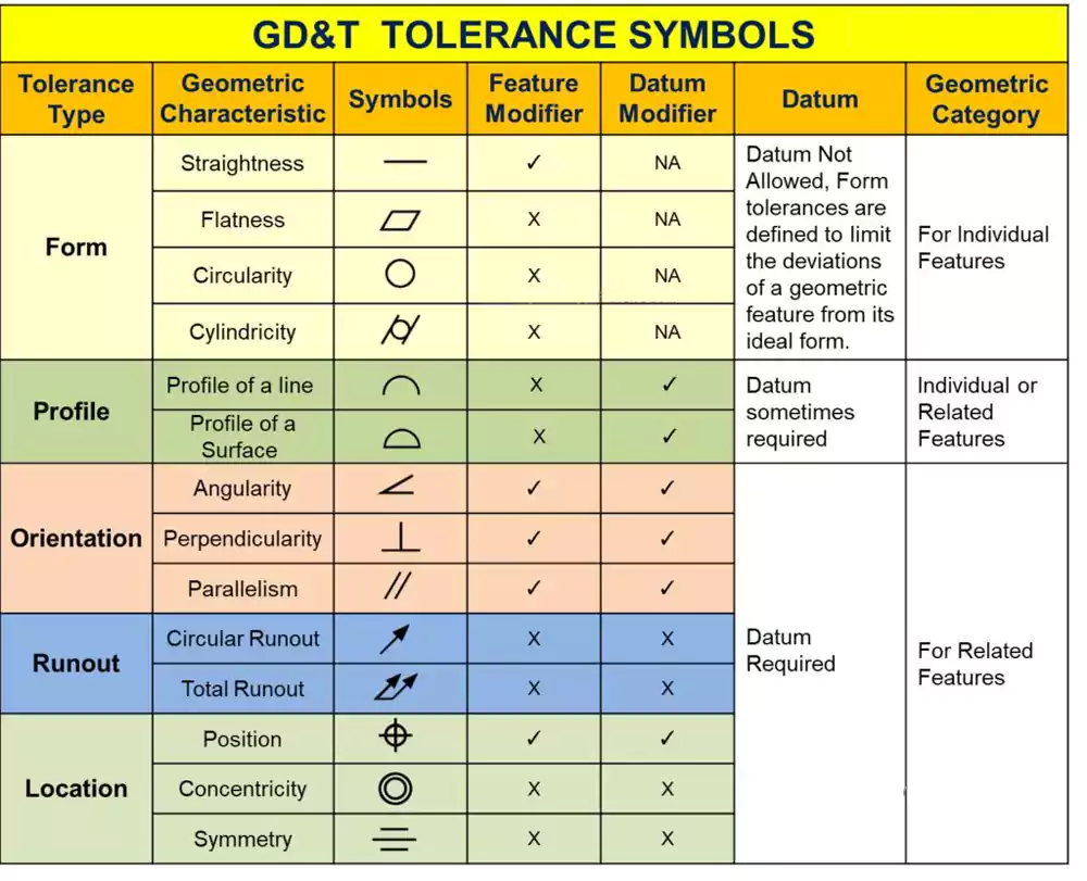 Main categories of GD&T symbols and basic symbol collection